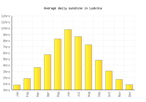Ludvika average daily sunshine chart
