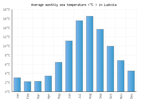 Ludvika average sea temperature chart (Celsius)