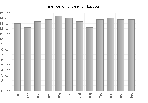 Ludvika average winspeed by month (km/h)