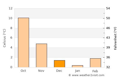 Ludwigsburg average temperature in December