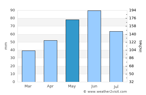 Ludwigsburg average rain in May