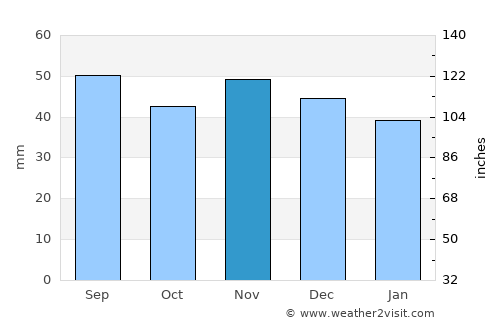 Ludwigsburg average rain in November