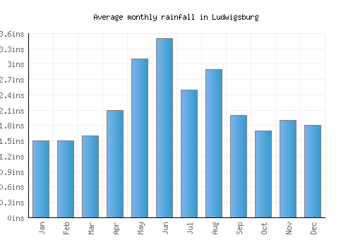 Ludwigsburg monthly rainfall chart (inches)