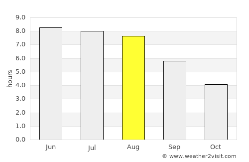 Ludwigsfelde average rain in August