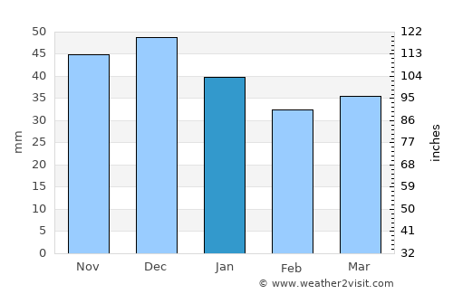 Ludwigsfelde average rain in January