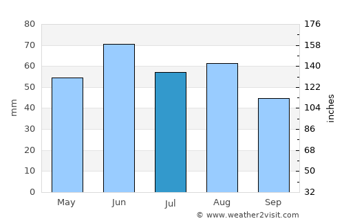 Ludwigsfelde average rain in July