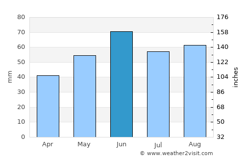 Ludwigsfelde average rain in June