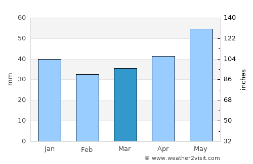 Ludwigsfelde average rain in March