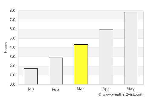 Ludwigsfelde average rain in March
