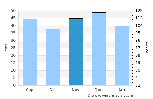 Ludwigsfelde average rain in November