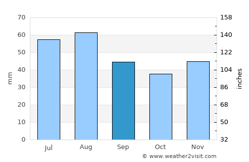 Ludwigsfelde average rain in September