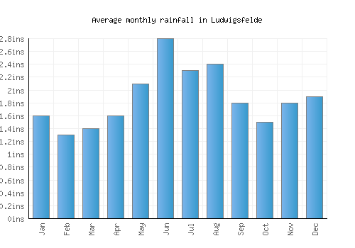 Ludwigsfelde monthly rainfall chart (inches)