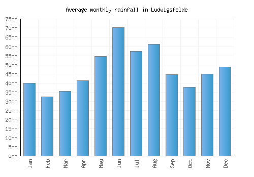 Ludwigsfelde monthly rainfall chart (mm)