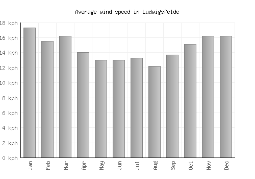 Ludwigsfelde average winspeed by month (km/h)