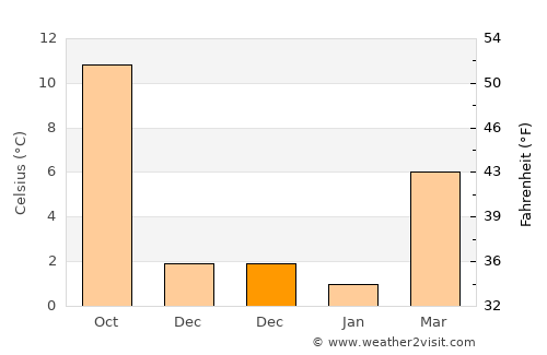 Ludwigshafen am Rhein average temperature in December