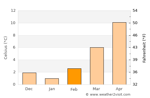 Ludwigshafen am Rhein average temperature in February