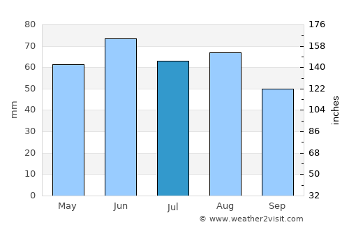 Ludwigshafen am Rhein average rain in July