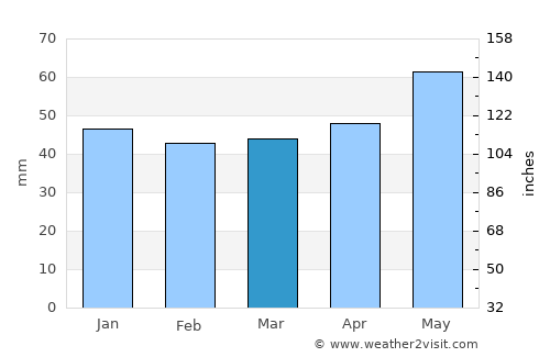 Ludwigshafen am Rhein average rain in March