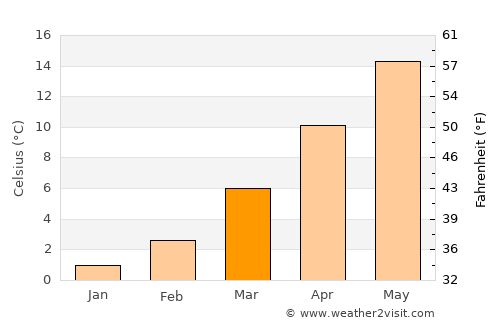 Ludwigshafen am Rhein average temperature in March
