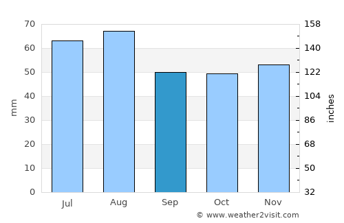 Ludwigshafen am Rhein average rain in September