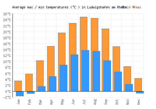 Ludwigshafen am Rhein average minimum / maximum temperatures (Celsius)