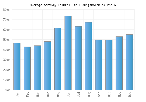 Ludwigshafen am Rhein monthly rainfall chart (mm)