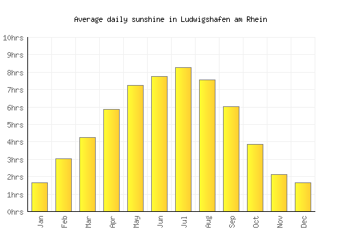 Ludwigshafen am Rhein average daily sunshine chart