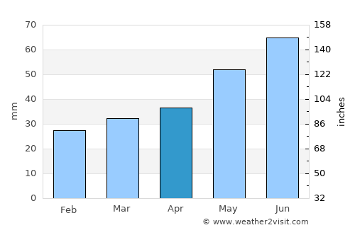 Ludza average rain in April