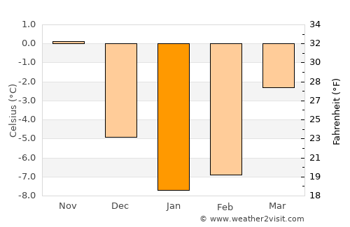 Ludza average temperature in January