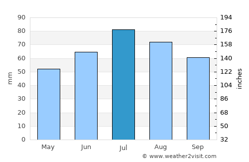 Ludza average rain in July