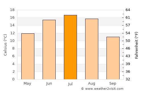 Ludza average temperature in July