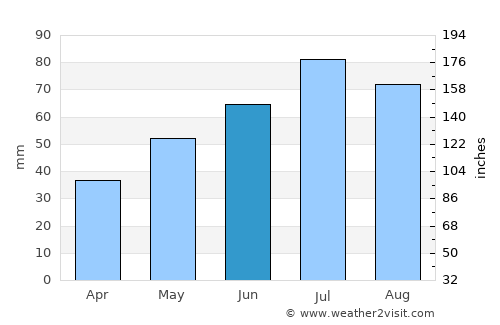 Ludza average rain in June