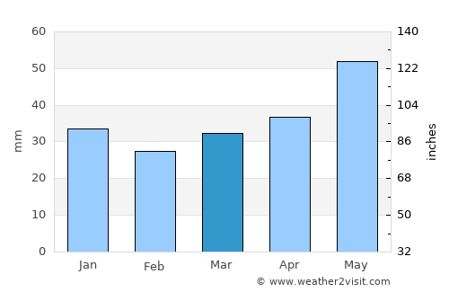 Ludza average rain in March