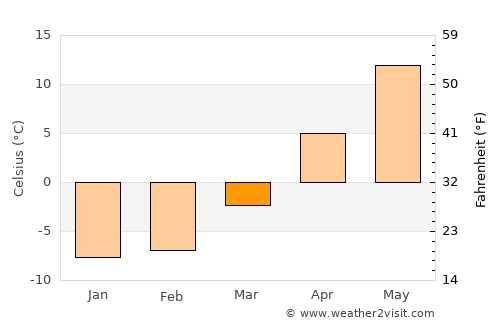 Ludza average temperature in March