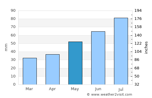 Ludza average rain in May