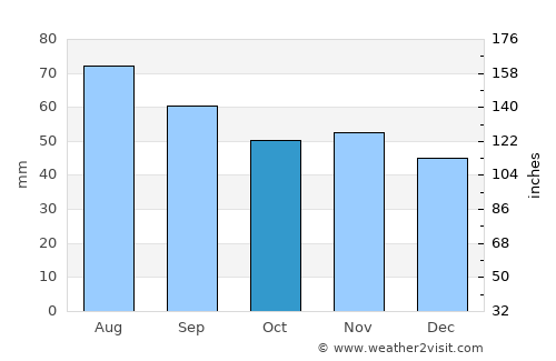 Ludza average rain in October