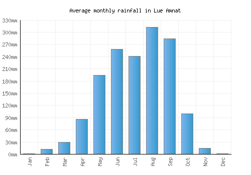 Lue Amnat monthly rainfall chart (mm)