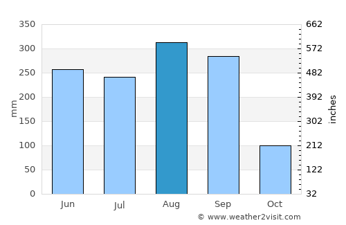 Lue Amnat average rain in August