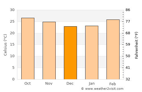 Lue Amnat average temperature in December