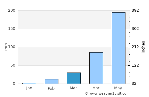 Lue Amnat average rain in March
