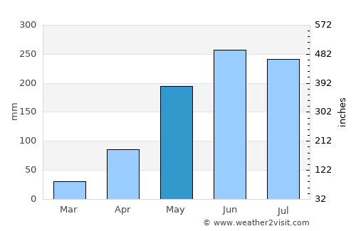 Lue Amnat average rain in May