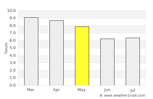 Lue Amnat average rain in May