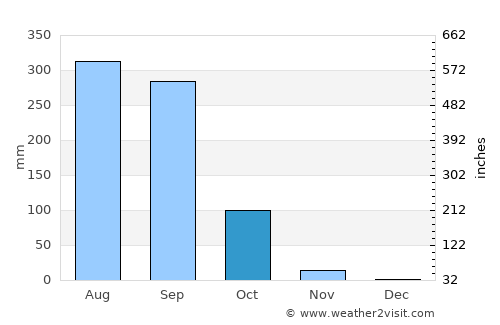 Lue Amnat average rain in October