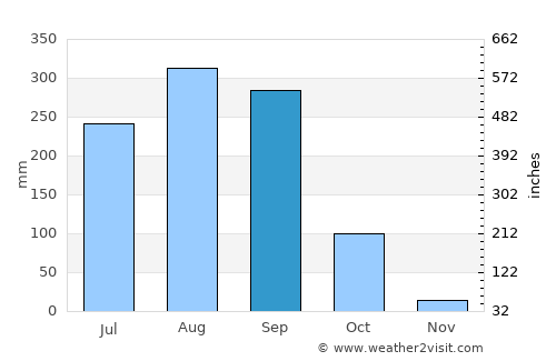 Lue Amnat average rain in September