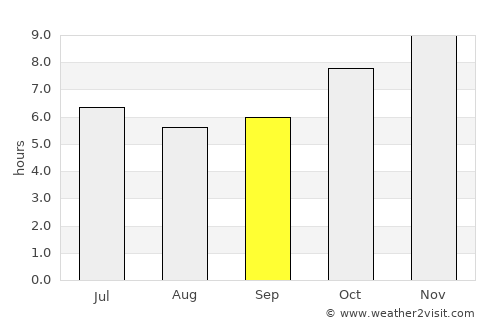 Lue Amnat average rain in September