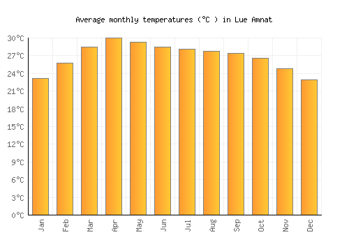 Lue Amnat average temperature chart (Celsius)