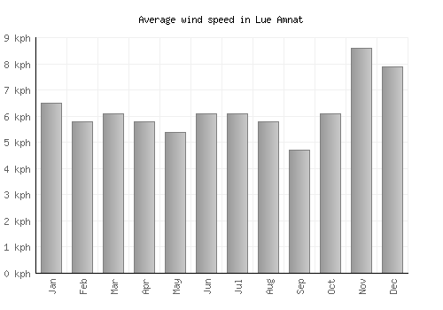 Lue Amnat average winspeed by month (km/h)