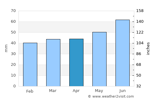 Lübeck average rain in April