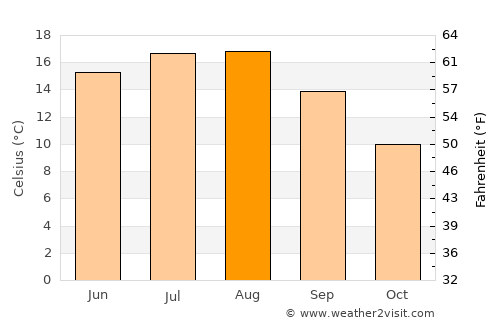 Lübeck average temperature in August