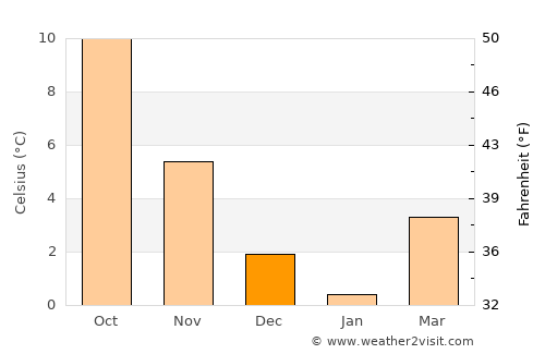 Lübeck average temperature in December